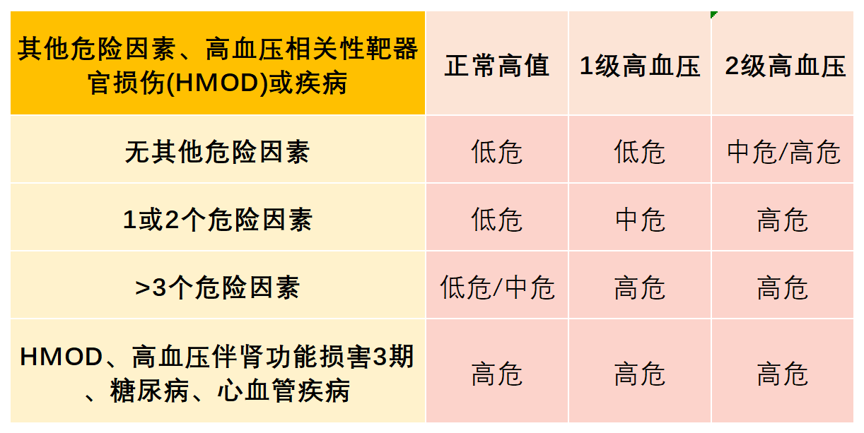 高血压的危险分(fēn)级 | 天然水蛭素活性多(duō)肽调理(lǐ)高血压