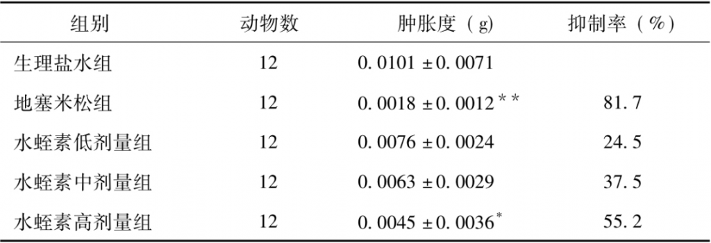 水蛭素的抗炎作用(yòng)