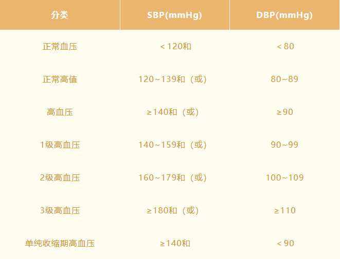 重新(xīn)认识高血压，學(xué)会科(kē)學(xué)控压